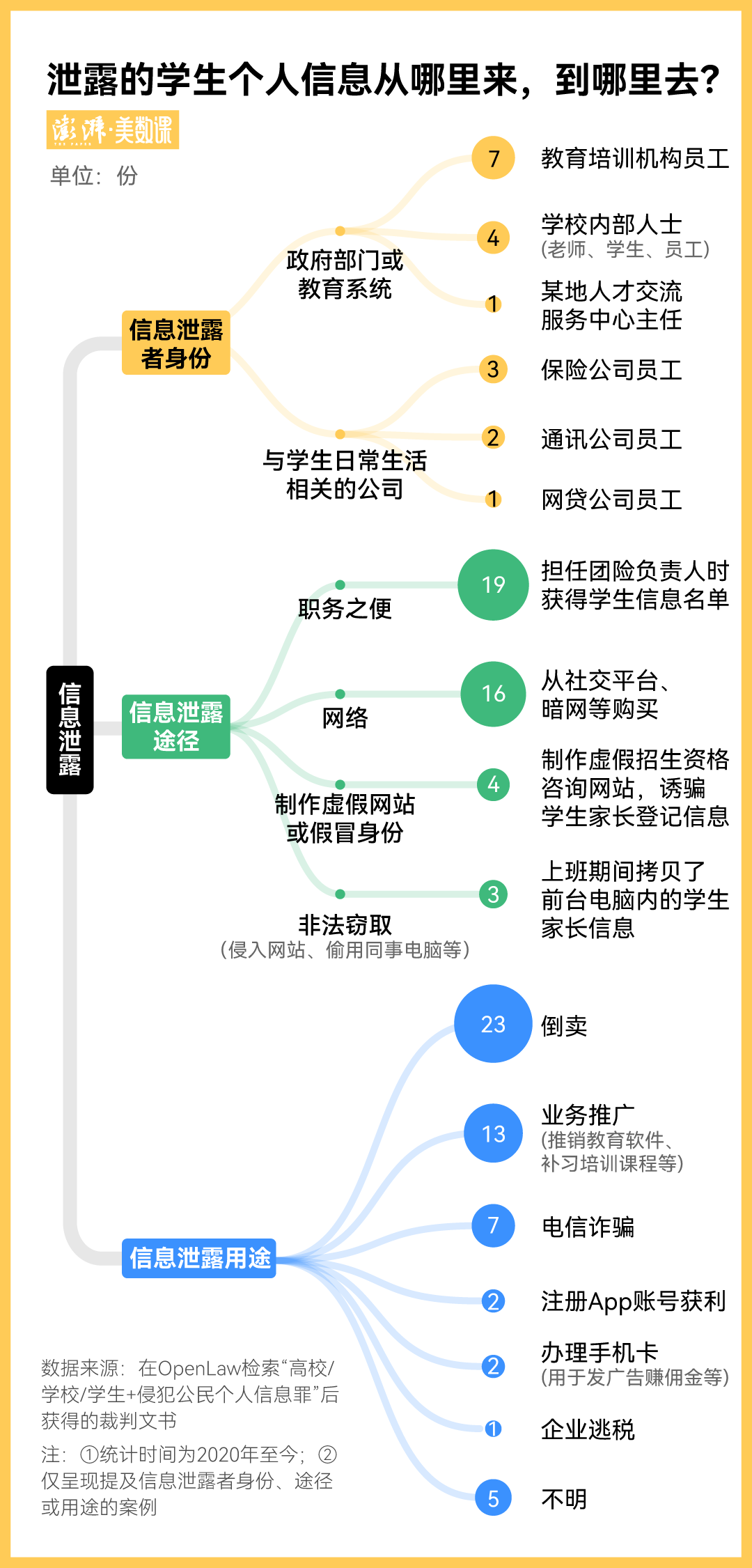 完美电竞 完美电竞官网学生信息泄露不只在人大 网上最低1元就能买到200条(图2)