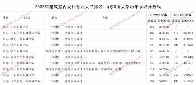 2023年建筑室内设完美电竞 完美电竞下载 app计专业大专排名 山东8所大学历年录取分数线(图1)