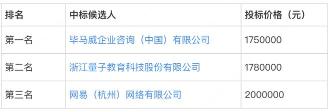 近期无大单某头部咨询公司完美电竞 完美电竞官网业务断崖式下跌!重点中标项目一览!(图1) 近期无大单某头部咨询公司完美电竞 完美电竞官网业务断崖式下跌!重点中标项目一览!(图1)
