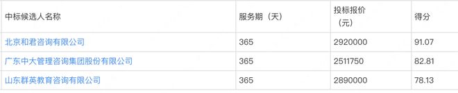 近期无大单某头部咨询公司完美电竞 完美电竞官网业务断崖式下跌!重点中标项目一览!(图3) 近期无大单某头部咨询公司完美电竞 完美电竞官网业务断崖式下跌!重点中标项目一览!(图3)