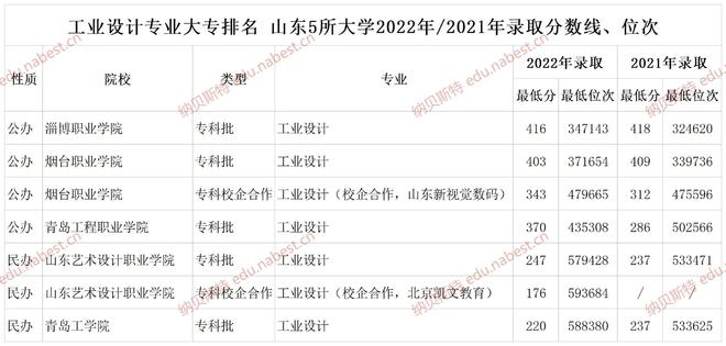 完美电竞 完美电竞平台工业设计专业大专排名 山东5所大学2022年录取分数线、位次(图1)