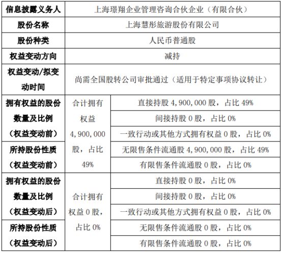 完美电竞 完美电竞官网ST慧彤股东上海璟翔企业管理咨询减持490万股 股东北京君弘管理咨询增持490万股(图1)