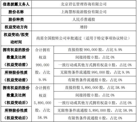 完美电竞 完美电竞官网ST慧彤股东上海璟翔企业管理咨询减持490万股 股东北京君弘管理咨询增持490万股(图2)