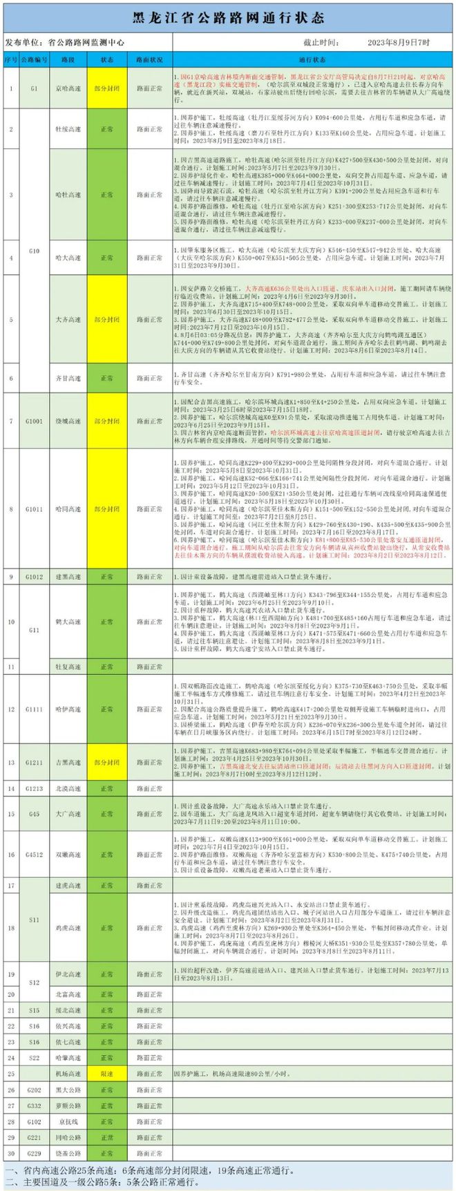 注完美电竞 完美csgo意！台风“卡努”或将影响哈尔滨！另附近期路况汇总及心理咨询热线！(图4)