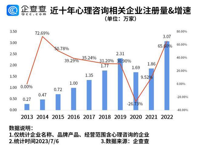 完美电竞 完美csgo全国第六！西安现存3100家心理咨询类企业(图1)
