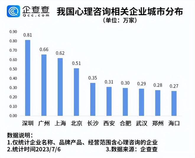 完美电竞 完美csgo全国第六！西安现存3100家心理咨询类企业(图2)