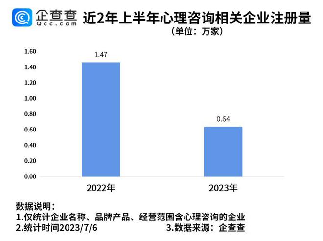 完美电竞 完美csgo全国第六！西安现存3100家心理咨询类企业(图3)