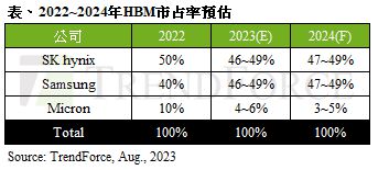 集邦咨询：预估2024年HBM位元供给年成长率105完美电竞 完美csgo%(图1)