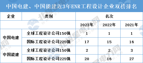 2023年ENR工程设计企业双榜发布！中国电建完美 世界电竞 完美电竞、能建成绩如何？(图1)