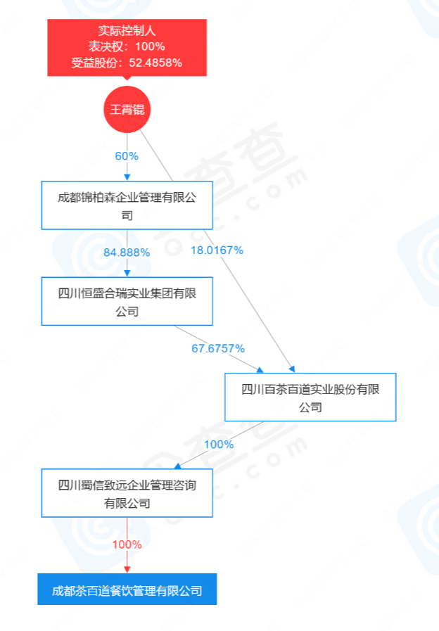 完美电竞 完美电竞下载 app一年卖出近8亿杯全国门店超7000家！茶百道冲刺港交所网友：又参与了一个过亿的项目(图2)