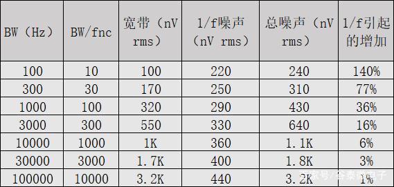 完美电竞 完美电竞下载 app阐述关于模拟设计中噪声分析的5个由来已久的误区(图1)