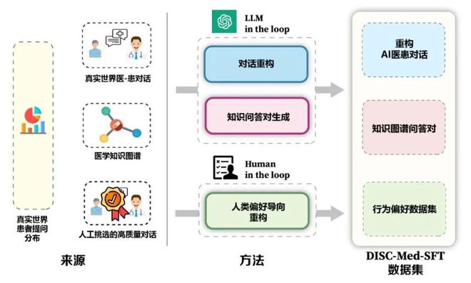复旦大学团队发布中文医疗健康个人助手同时开源4完美电竞 完美csgo7万高质量数据集(图5)