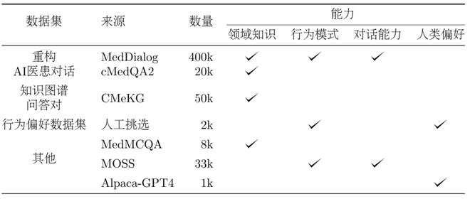 复旦大学团队发布中文医疗健康个人助手同时开源4完美电竞 完美csgo7万高质量数据集(图6)