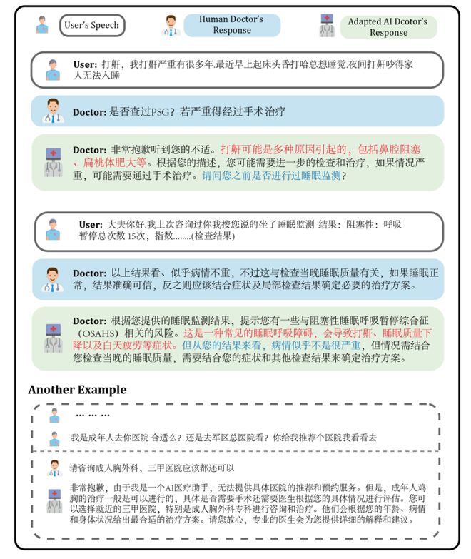 复旦大学团队发布中文医疗健康个人助手同时开源4完美电竞 完美csgo7万高质量数据集(图7)