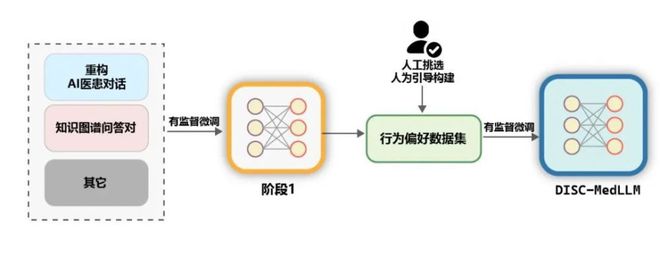 复旦大学团队发布中文医疗健康个人助手同时开源4完美电竞 完美csgo7万高质量数据集(图8)