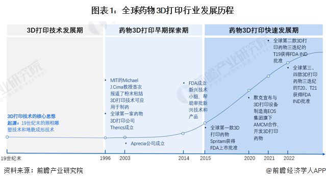 完美平台 完美电竞APP2023年全球药物3D打印行业市场现状及发展趋势分析 将成为制药行业的热点【组图】(图1)