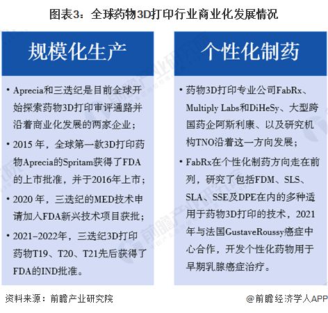 完美平台 完美电竞APP2023年全球药物3D打印行业市场现状及发展趋势分析 将成为制药行业的热点【组图】(图3)