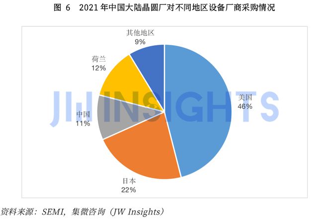 完美电竞 完美电竞平台集微咨询发布《中国晶圆制造前道设备行业研究报告(图8)