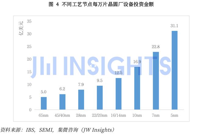 完美电竞 完美电竞平台集微咨询发布《中国晶圆制造前道设备行业研究报告(图6)