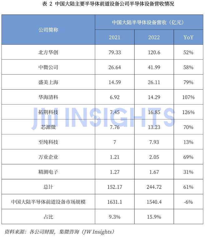 完美电竞 完美电竞平台集微咨询发布《中国晶圆制造前道设备行业研究报告(图11)