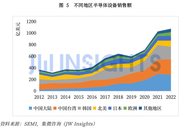 完美电竞 完美电竞平台集微咨询发布《中国晶圆制造前道设备行业研究报告(图7)