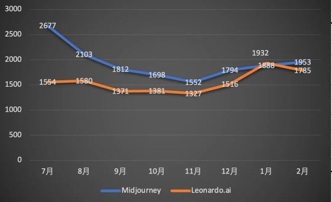 网站流量被超Midjourney要掉下神坛完美电竞？