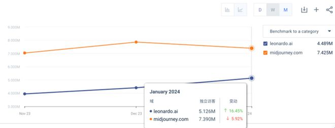 网站流量被超Midjourney要掉下神坛完美电竞？(图4)