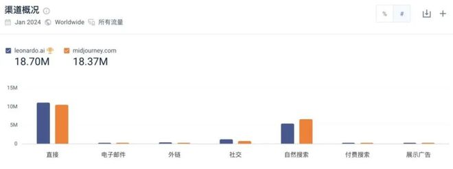 网站流量被超Midjourney要掉下神坛完美电竞？(图5)