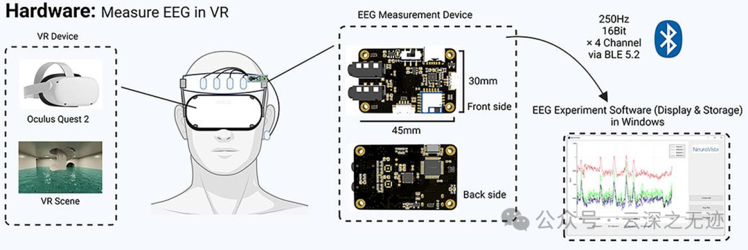 完美电竞用于VR环境的低成本、无线脑电图测量系统设计