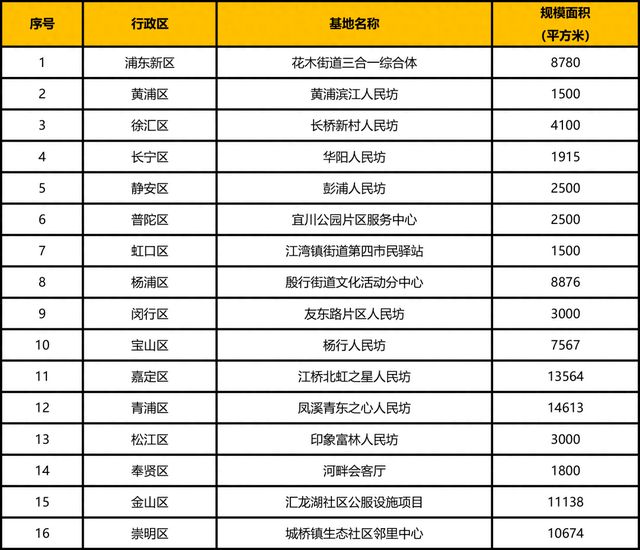 完美电竞2024上海15分钟社区生活圈“人民坊”设计方案征集
