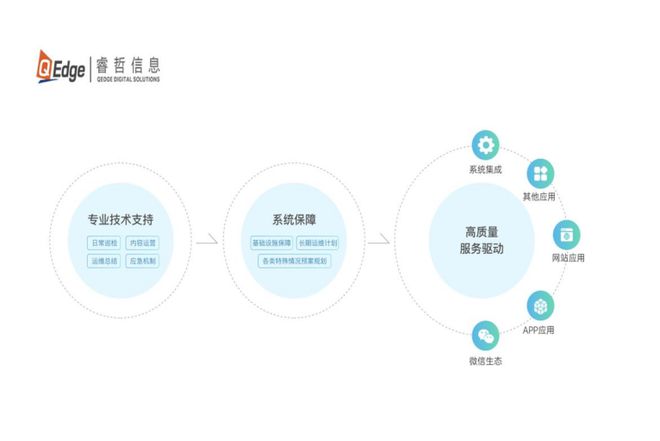 完美电竞睿哲信息一站式端到端运维服务让企业更快实现数字转型(图3) 完美电竞睿哲信息一站式端到端运维服务让企业更快实现数字转型(图3)