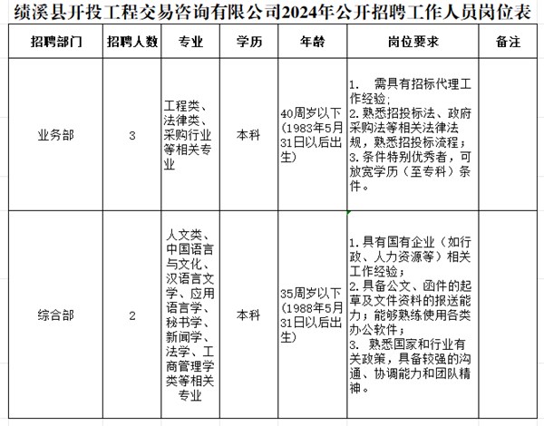 2024年宣城绩溪县开投交易工程咨询有限公司招聘完美电竞5人