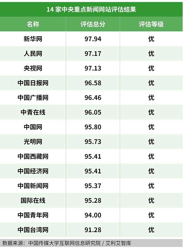完美电竞中国传媒大学互联网信息研究院发布“网站信息生态指数”
