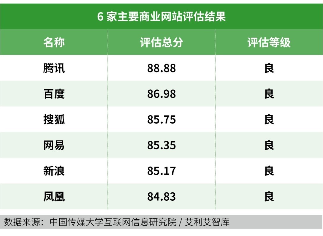 完美电竞中国传媒大学互联网信息研究院发布“网站信息生态指数”及首期评估报告(图2)