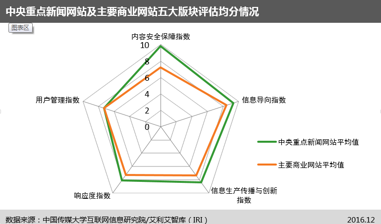 完美电竞中国传媒大学互联网信息研究院发布“网站信息生态指数”及首期评估报告(图3)