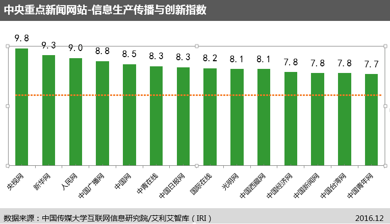 完美电竞中国传媒大学互联网信息研究院发布“网站信息生态指数”及首期评估报告(图4)
