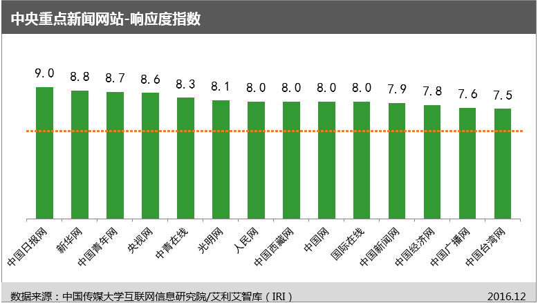 完美电竞中国传媒大学互联网信息研究院发布“网站信息生态指数”及首期评估报告(图8)