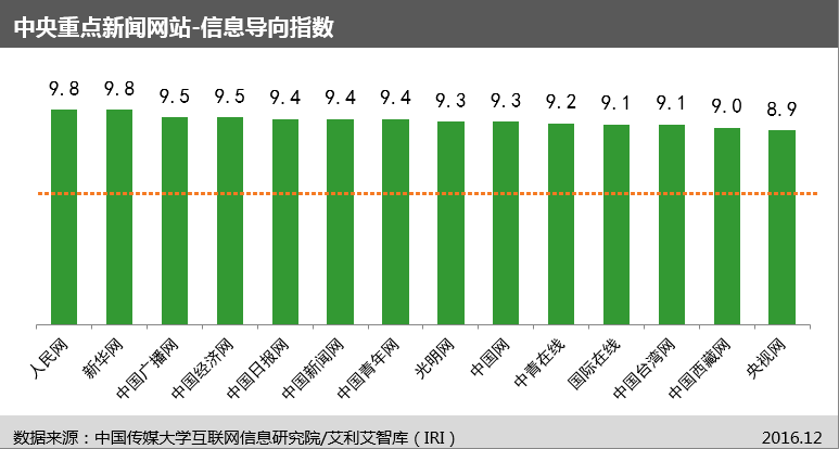 完美电竞中国传媒大学互联网信息研究院发布“网站信息生态指数”及首期评估报告(图6)
