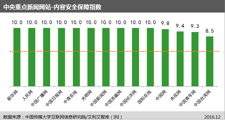 完美电竞中国传媒大学互联网信息研究院发布“网站信息生态指数”及首期评估报告(图5)