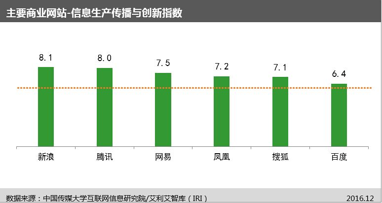 完美电竞中国传媒大学互联网信息研究院发布“网站信息生态指数”及首期评估报告(图9)