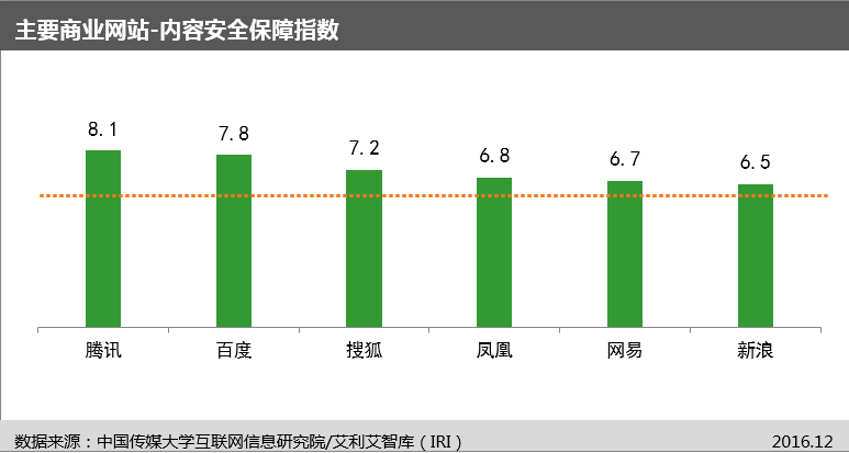 完美电竞中国传媒大学互联网信息研究院发布“网站信息生态指数”及首期评估报告(图10)