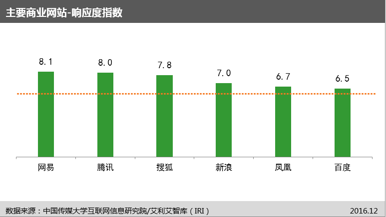 完美电竞中国传媒大学互联网信息研究院发布“网站信息生态指数”及首期评估报告(图13)