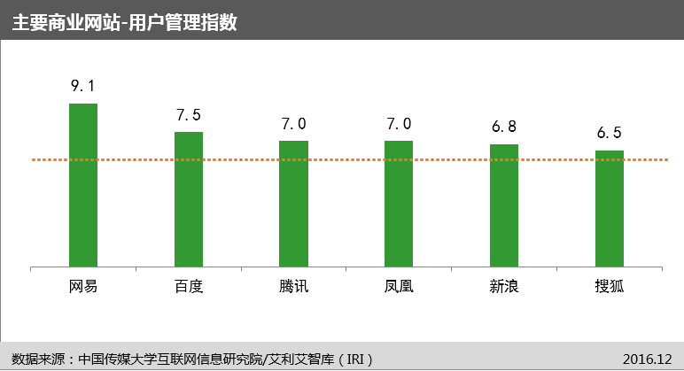 完美电竞中国传媒大学互联网信息研究院发布“网站信息生态指数”及首期评估报告(图12)