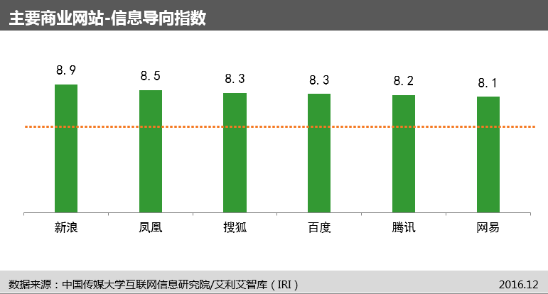 完美电竞中国传媒大学互联网信息研究院发布“网站信息生态指数”及首期评估报告(图11)