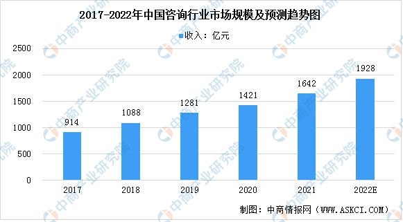 完美电竞2022年中国咨询行业市场规模及发展趋势预测