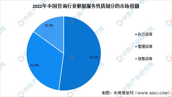 完美电竞2022年中国咨询行业市场规模及发展趋势预测(图2)