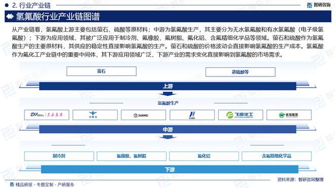 完美电竞2024年中国氢氟酸产业现状及发展趋势研究报告（智研咨询发布）(图3)