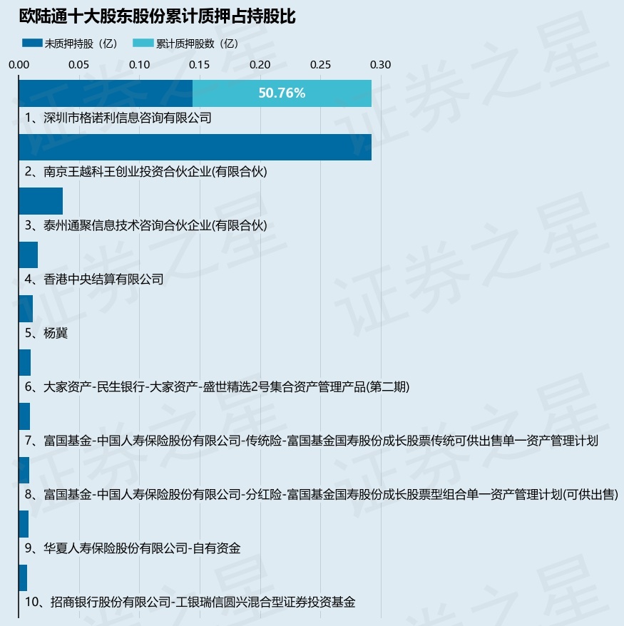 欧陆通（300870）股东深圳市格诺利信息咨询有限公司质押264万股占总股本261%完美电竞(图2)