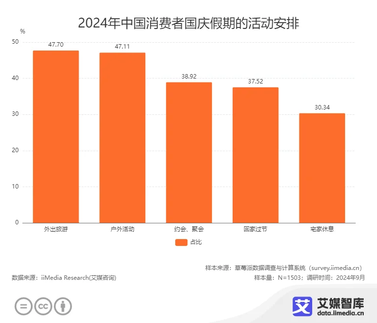 完美电竞艾媒咨询 中国国庆十一黄金周旅游出行人群行为调研数据