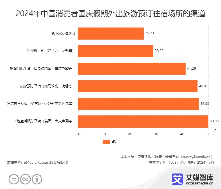 完美电竞艾媒咨询 中国国庆十一黄金周旅游出行人群行为调研数据(图14)